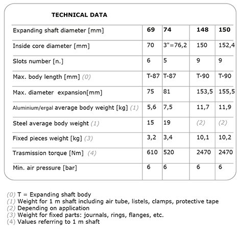 Tabla de especificaciones indicando longitudes disponibles y resto de parámetros